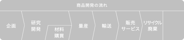商品開発の流れ